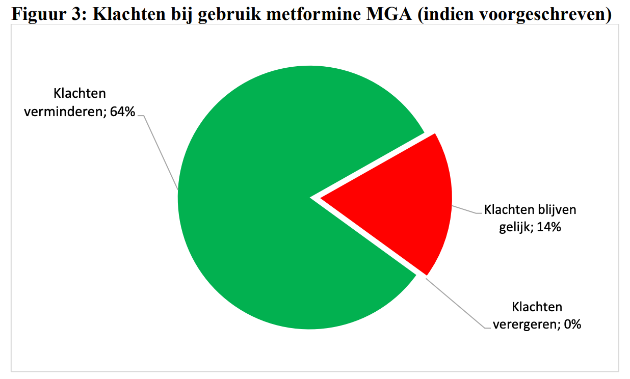 Gerapporteerde klachten bij gebruik metformine MGA.