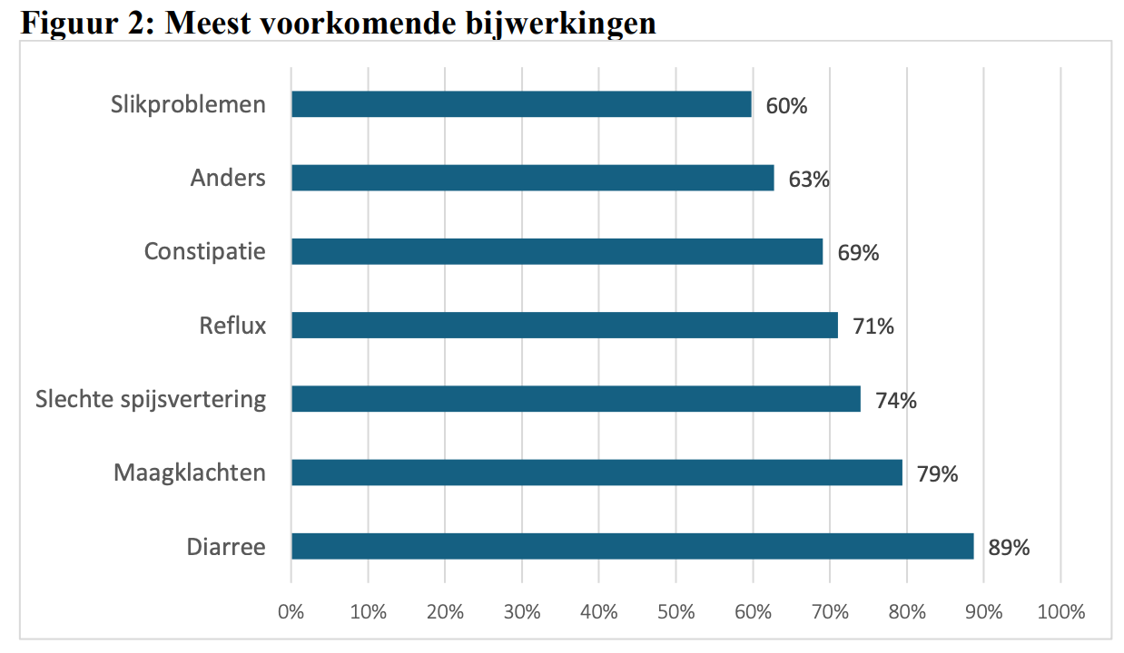 Meest voorkomende bijwerkingen van metformine.