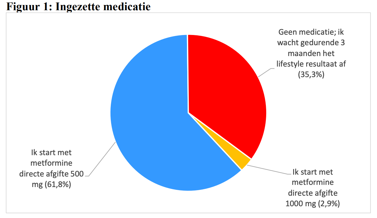 nderzoek naar ingezette medicatie bij behandeling van diabetes type 2.